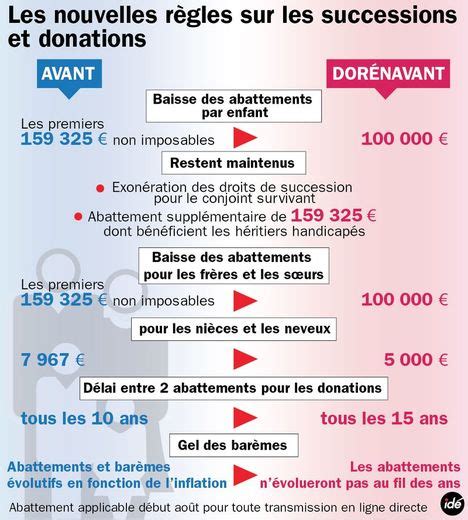 Successions Et Donations Les Nouvelles Règles Ladepechefr