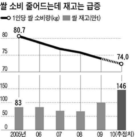 스페셜 리포트 키울 수도 버릴 수도 없는 쌀의 경제학 중앙일보