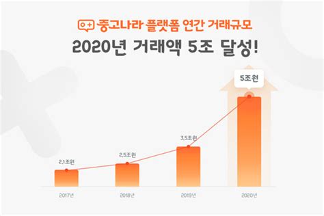 중고나라 2020년 중고거래 시장 규모 전년대비 43 늘며 5조원 기록 케이벤치 보도자료