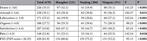 Prevalence Of Different Types Of Sexual Dysfunction In Different Download Scientific Diagram