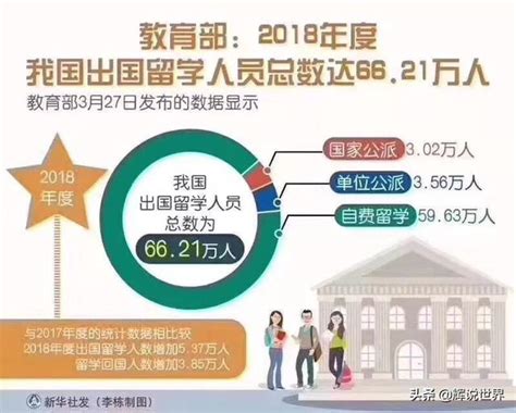 教育部：2018年度我國出國留學人員總數達6621萬人 每日頭條