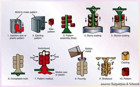 What Is Investment Casting How Does Investment Casting Work