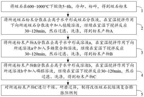 一种改性蛭石抗熔滴复合膨胀阻燃剂及其制备方法和应用