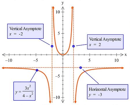 Find the horizontal and vertical asymptotes for the curve y = f (x) = 3 ...