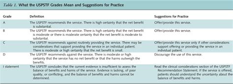 Table 1 From Screening For Breast Cancer U S Preventive Services Task