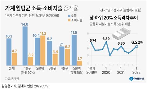 그래픽 가계 월평균 소득·소비지출 증가율 연합뉴스