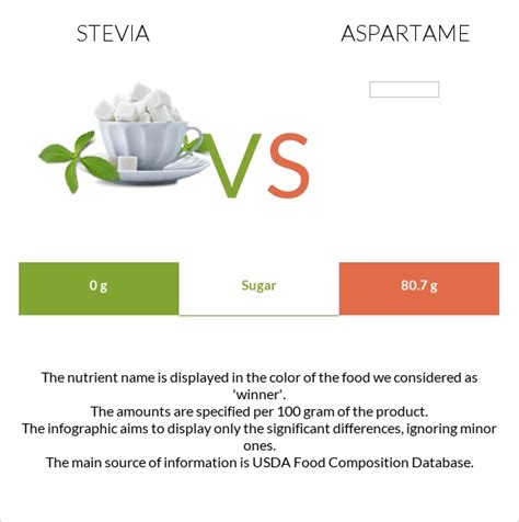 Stevia Vs Aspartame — In Depth Nutrition Comparison