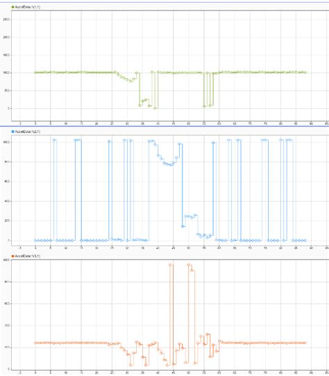 Using I C To Read And Write Data To Accelerometer On Stm Processor Board