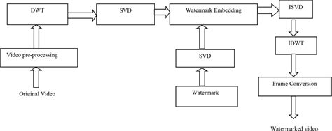 Process Flow Of Traditional Dwtsvd Download Scientific Diagram