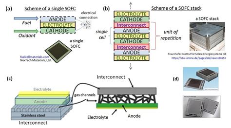 A Schematic Diagram And Example Of A Single SOFC B Scheme Of The