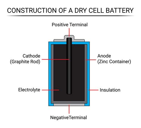 Construction Of A Dry Cell Battery 26270372 Vector Art At Vecteezy