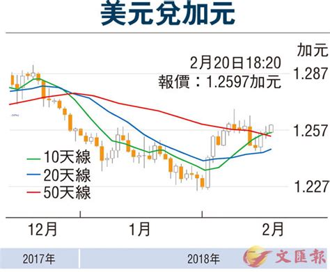 【金匯動向】觀望通脹數據 加元暫橫行 香港文匯報