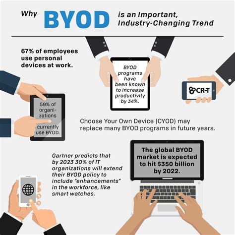 Securing BYOD Environments Managing Cybersecurity Risks And Effective