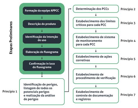 Appcc Uma Vis O Geral Portal E Food Tudo Sobre Seguran A De Alimentos