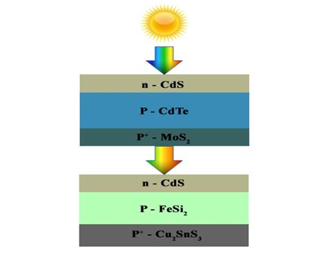 Tandem Solar Cell Based On Cadmium Telluride Iron Disilicide Promises