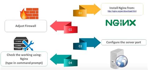 Nginx Architecture Of Nginx Learn How To Deploy Application In React Application