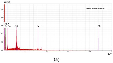 Eds Spectra Of The Thin Layers Obtained By Pld Sample Ag Film Hemp D Download Scientific