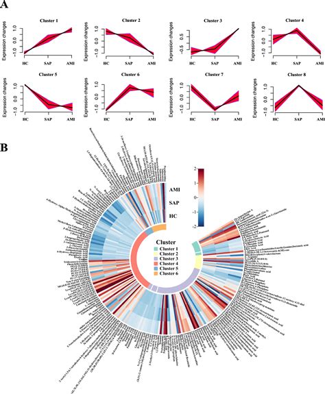 Plasma Metabolic Profiling And Multiclass Diagnostic Model Development