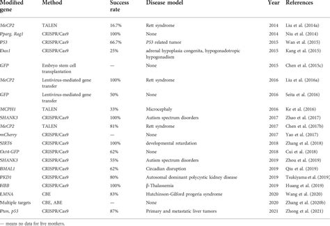 Frontiers Gene Editing Monkeys Retrospect And Outlook