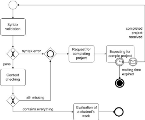 An Example Of Business Process Diagram Download Scientific Diagram