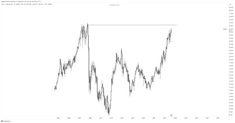 Oanda Eurjpy Chart Image By Olugbojitobiloba — Tradingview