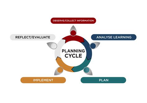 Early Childhood Planning Cycle » EYLF Outcomes | EarlyWorks