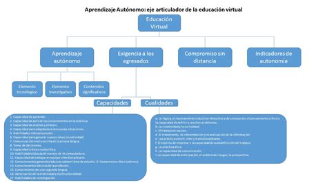 Blog Unadm Mapa Conceptual Eje 3