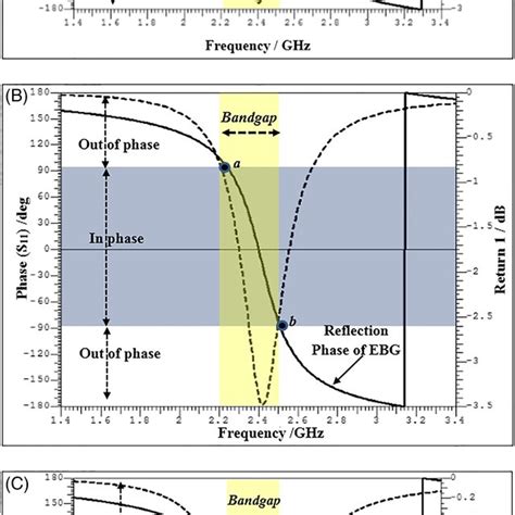 Reflection Phase Of Electromagnetic Bandgap Ebg Structures For Normal