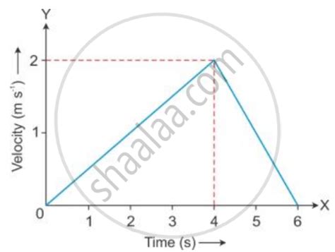 Figure Shows The Velocity Time Graph Of A Particle Moving In A Straight