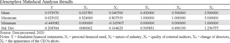 Table 1 From Detecting Fraudulent Financial Statements In