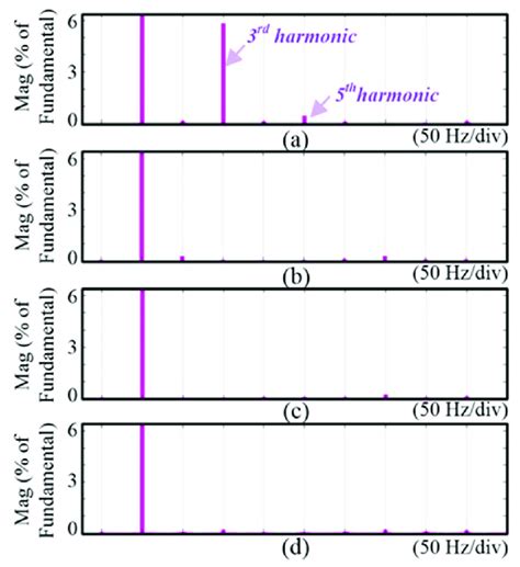 Current Spectra During Unbalanced Grid Voltages For A Conventional