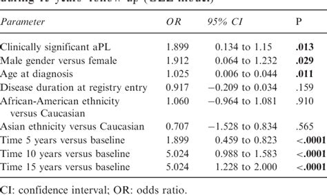 Table 2 From The Contribution Of Antiphospholipid Antibodies To Organ