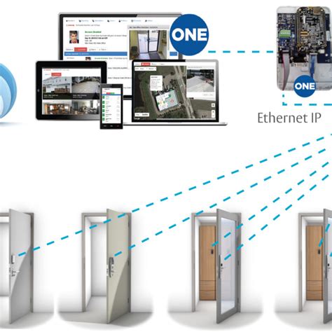 ASSA ABLOY Integrates Aperio Technology With Connect ONE