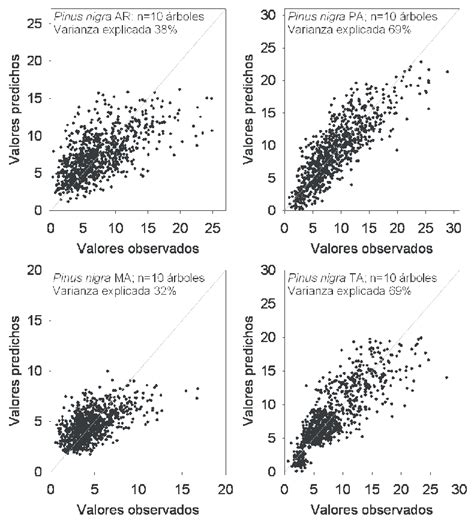 Correlación entre los valores observados y predichos por los modelos de