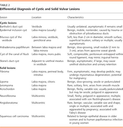 Table From Management Of Bartholin S Duct Cyst And Gland Abscess