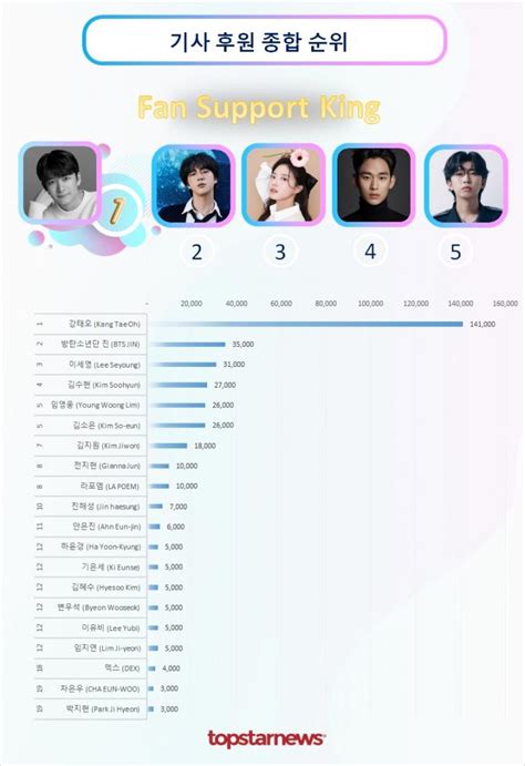 강태오 기사 후원 15회째 1위방탄소년단 진·이세영·김수현·임영웅·김소은·김지원·전지현·라포엠·진해성 Top10 기사 후원 순위 김성희 기자 톱스타뉴스