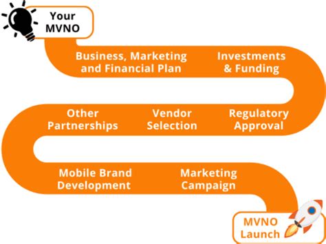 Start A Business Mobile Brand MVNO