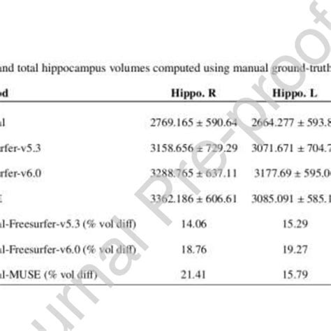 shows the age trends of hippocampus volumes for manual and automatic ... 