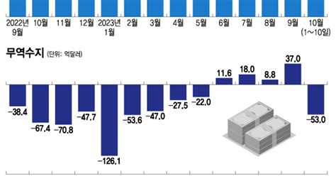 10월 일평균 수출 13개월 만에 플러스4분기에 날개 펼까