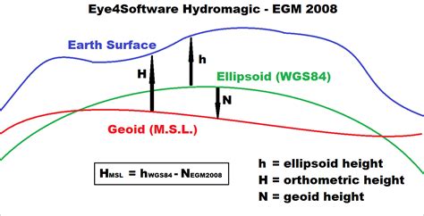 Using The Egm Geoid Model Eye Software Hydromagic Hydrographic