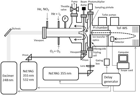 Schematic Diagram Of The Experimental Set Up For Studying The