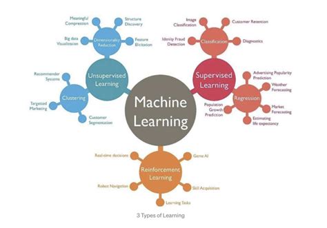 Machine Learning Theory Of Learning Models And Practice In Python