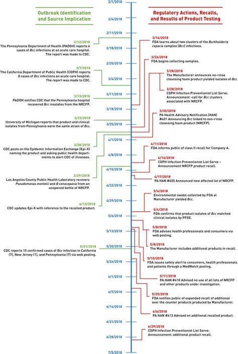 Timeline of events that took place including the outbreak... | Download ...