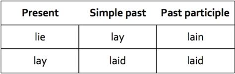 Lay Lie Chart: A Visual Reference of Charts | Chart Master