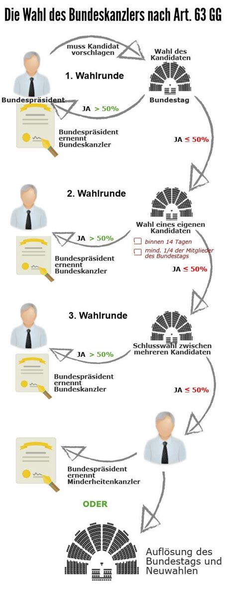 Der Bundeskanzler Art 63 GG Lecturio