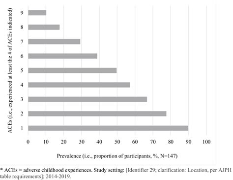 Distribution of ACEs (represented by experiencing at least the number ...