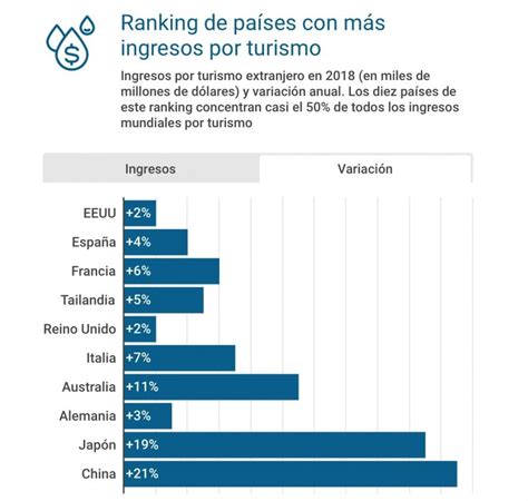 El Turismo Ha Generado Un 20 Del Empleo Mundial Desde 2013 Economipedia