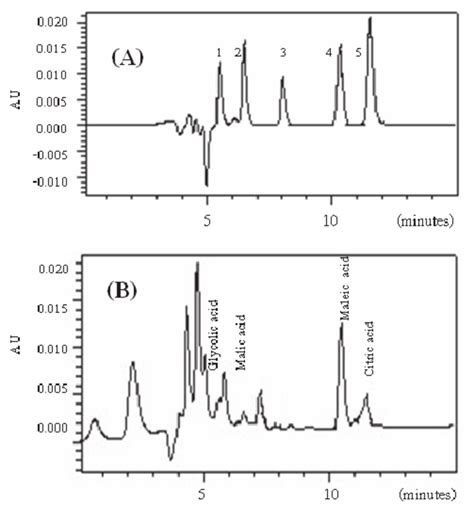 Hplc Chromatogram Of A Standard Mixture Of Organic Acids 1 Download Scientific Diagram