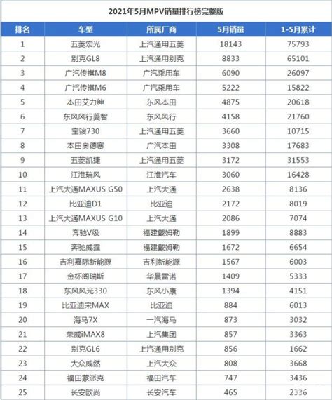 5月mpv销量排行榜，别克gl8销量下跌，不足万辆易车