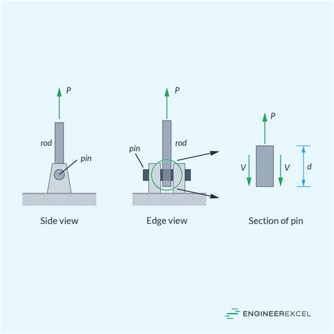 Double Shear Loading: Strength Analysis for Engineers - EngineerExcel